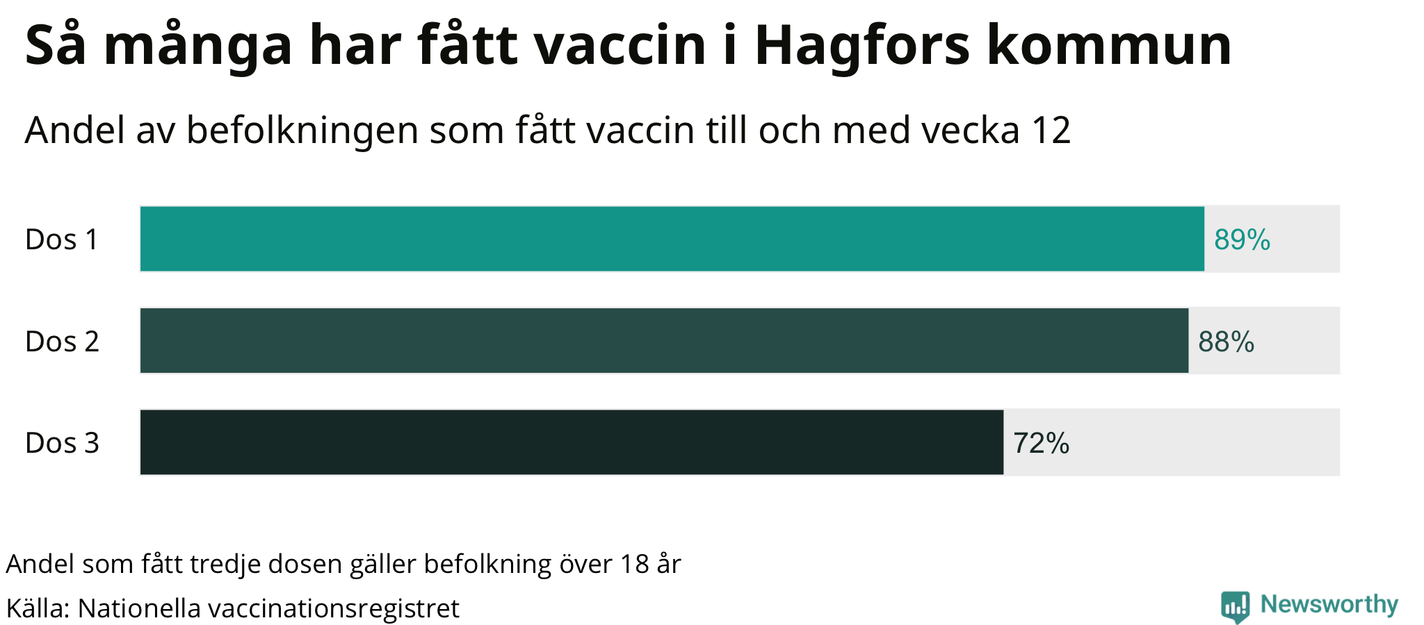 Graf över andel vaccinerade